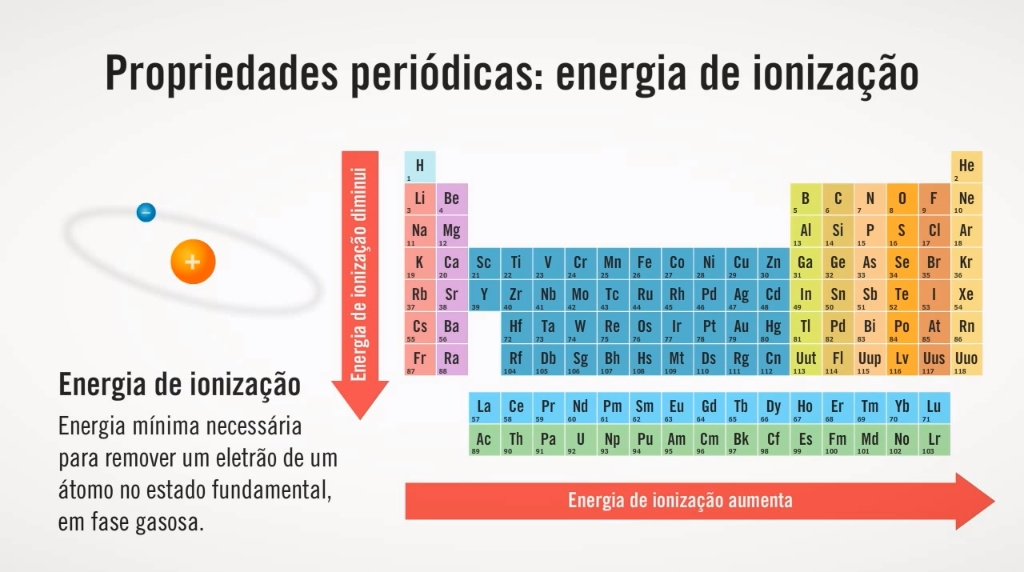 Propriedades periódicas: energia de ionização