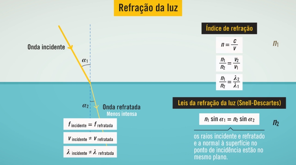 Refração da luz