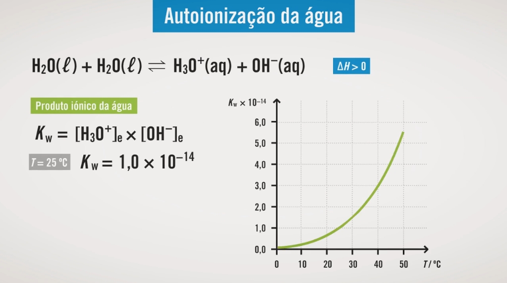 Reação da autoionização da água